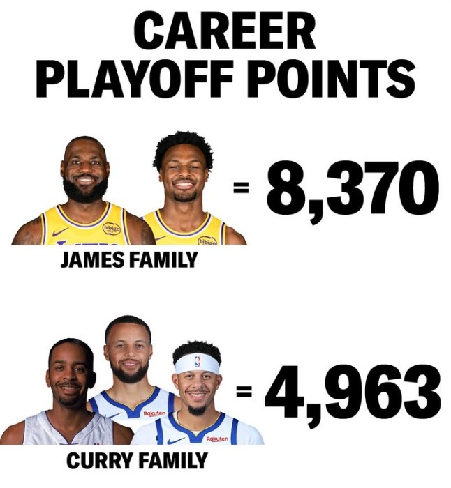 开云官方网站-詹姆斯布朗尼父子季后赛总得分8370分 库里父子三人组合计4963分